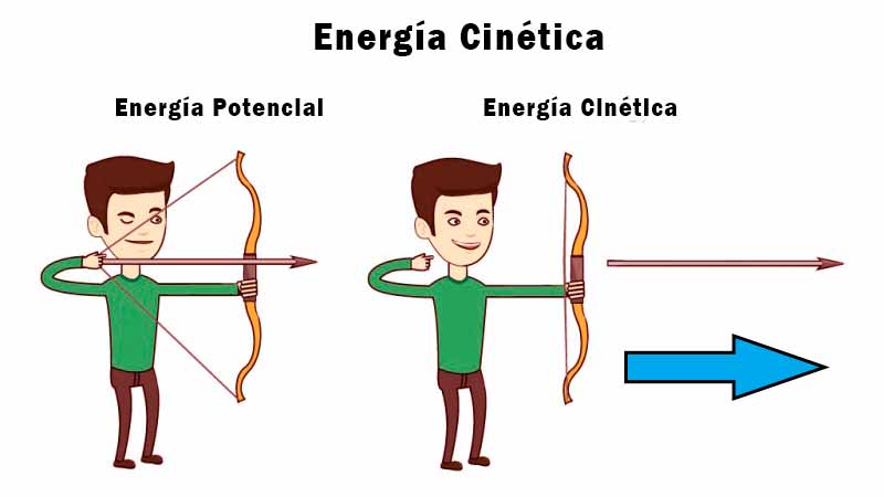 Energía Cinética: Ejemplos, Formula y Definición - 2020